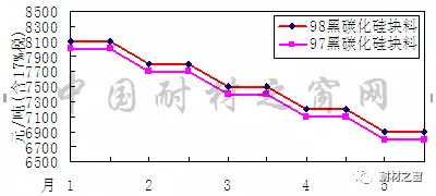 2018年5月份剛玉碳化硅等大宗耐火原料市場分析