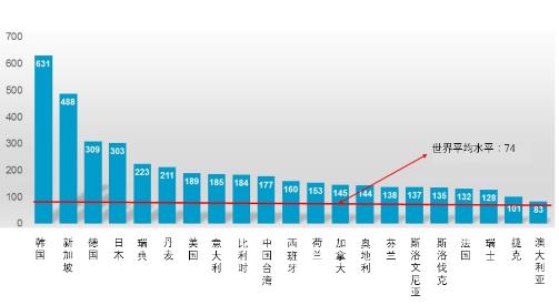 全球生產(chǎn)自動(dòng)化加速：制造業(yè)機(jī)器人密度提升