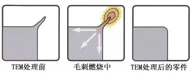 幾種先進去毛刺工藝介紹