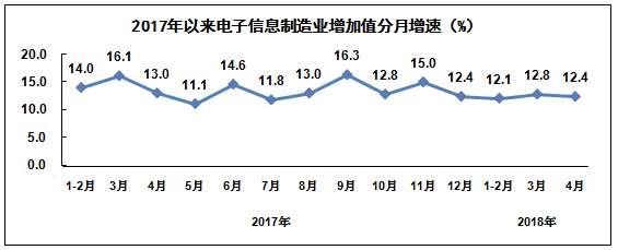 數(shù)據(jù)：2018年1－4月電子信息制造業(yè)運行情況