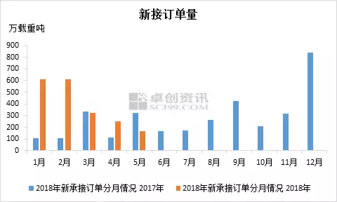 2018年5月份我國造船三大指標數據環比一增兩降