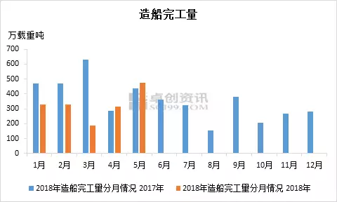 2018年5月份我國造船三大指標數據環比一增兩降