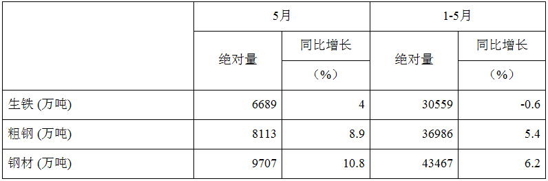 2018年5月全國粗鋼產量同比增長8.9%