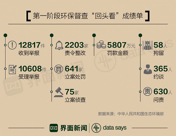 環(huán)保督查“回頭看” 罰款總額5807萬 河南被約談問責(zé)最多