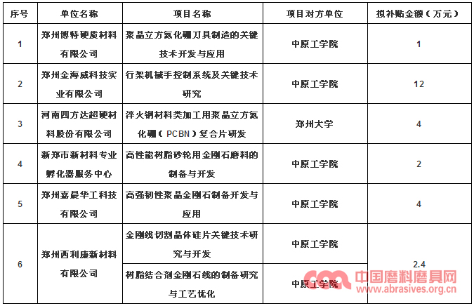 厲害啦！高強韌性聚晶金剛石制備開發與應用等眾多磨料磨具項目擬獲補助