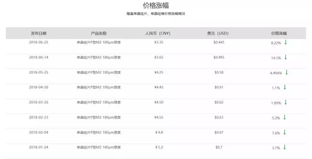 全球光伏組件價格暴跌！531新政持續影響到海外！