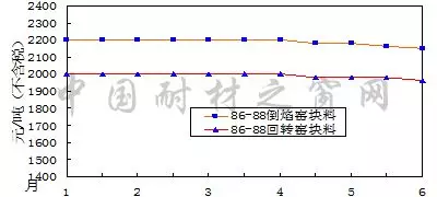 2018年6月份剛玉碳化硅等大宗耐火原材料市場分析