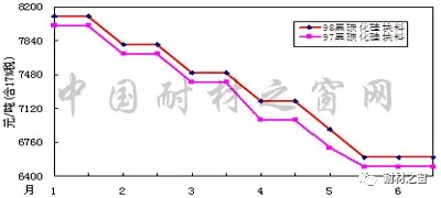 2018年6月份剛玉碳化硅等大宗耐火原材料市場分析