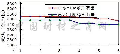 2018年6月份剛玉碳化硅等大宗耐火原材料市場分析