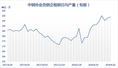 6月中旬粗鋼產量再度回升至歷史次高位