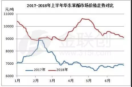 2018年上半年國內苯酚市場回顧及展望