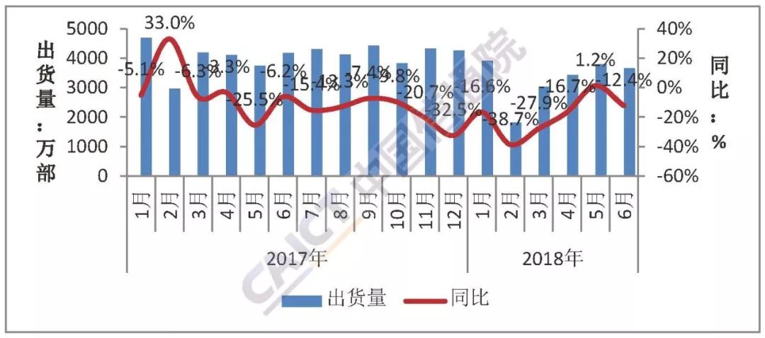 6月國內手機市場出貨量同比下降12.4%