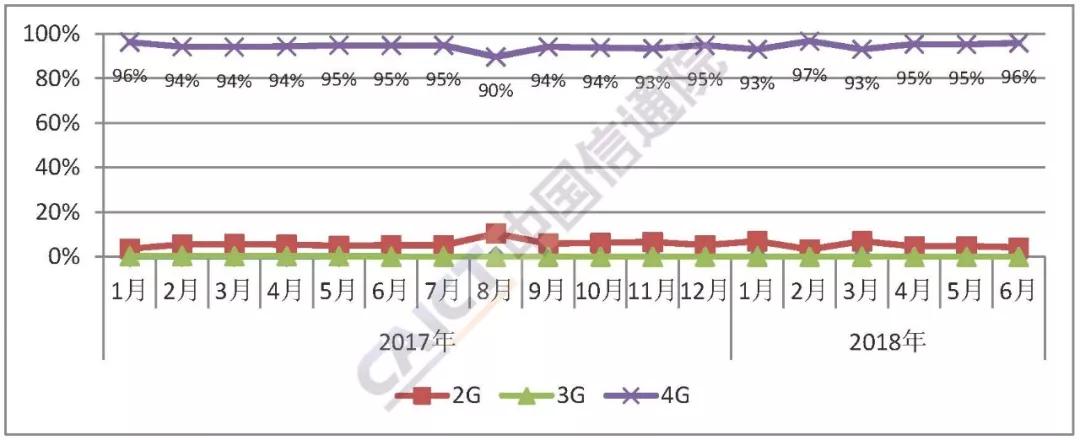 6月國內手機市場出貨量同比下降12.4%