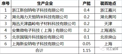 半導體用化學機械拋光漿料產業調研