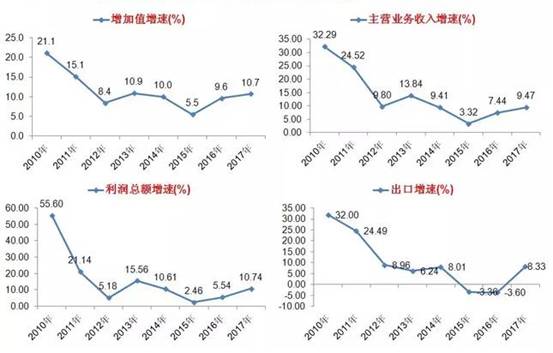 2018年機(jī)械工業(yè)經(jīng)濟(jì)運(yùn)行形勢(shì)分析