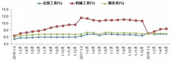 2018年機(jī)械工業(yè)經(jīng)濟(jì)運(yùn)行形勢分析