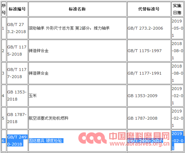 “固結磨具 硬度檢驗”新國標將于2019年2月1日起實施