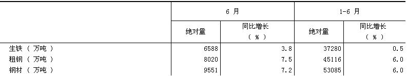 2018年6月全國粗鋼產量同比增長7.5%