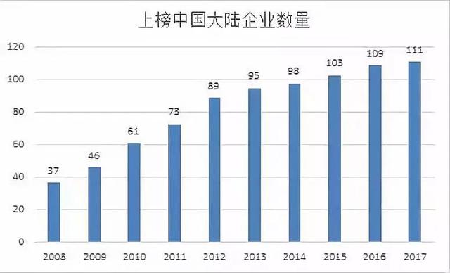 2018世界500強公布：中國120家上榜