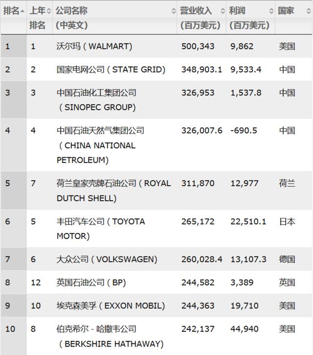 2018世界500強公布：中國120家上榜