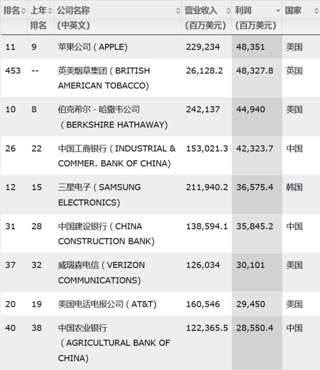 2018世界500強公布：中國120家上榜