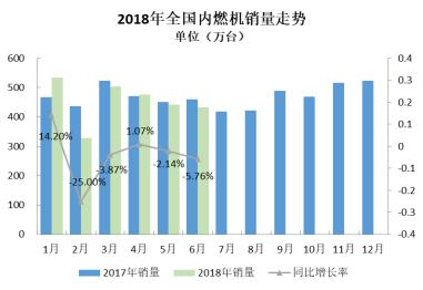 2018年6月內燃機行業市場綜述