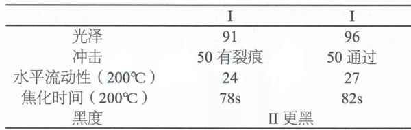 預處理復合原料對粉末涂料的提升