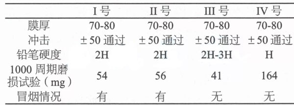 預處理復合原料對粉末涂料的提升