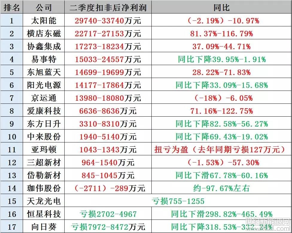 穿透光伏上半年財報，看出“531”最真實影響力