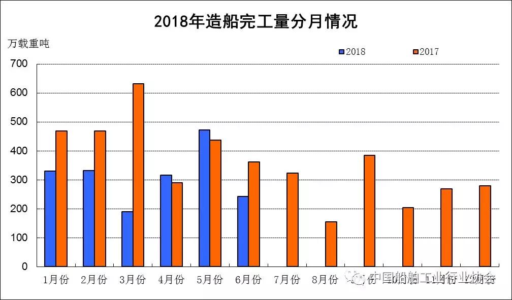 2018年上半年船舶工業(yè)經(jīng)濟(jì)運(yùn)行分析