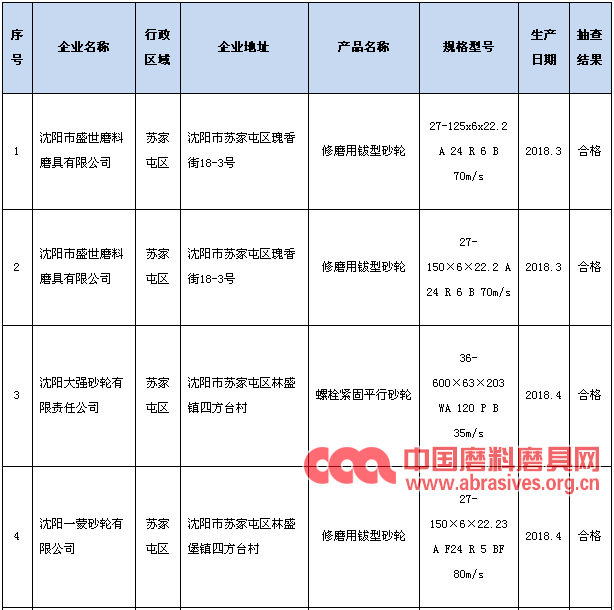 沈陽市2018年二季度砂輪產品抽檢合格率100%