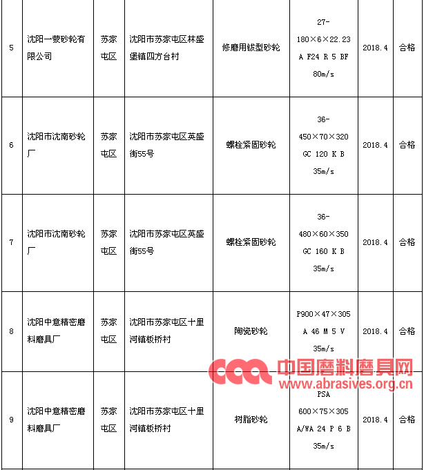 沈陽市2018年二季度砂輪產品抽檢合格率100%