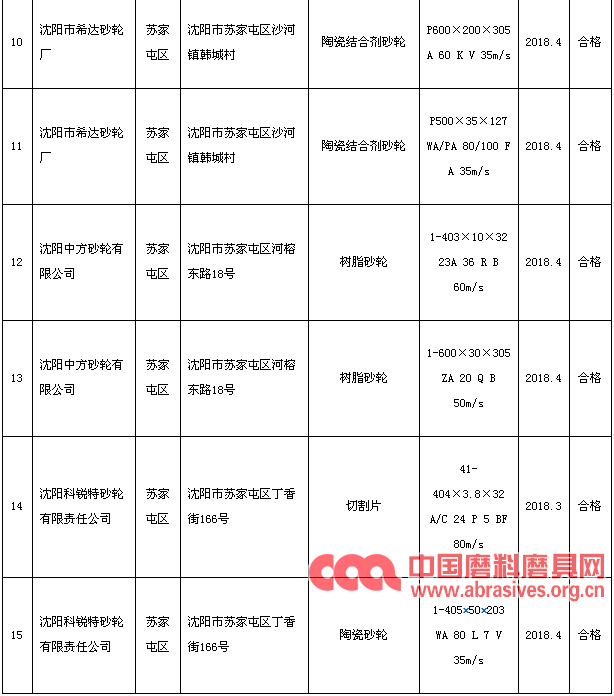 沈陽市2018年二季度砂輪產品抽檢合格率100%