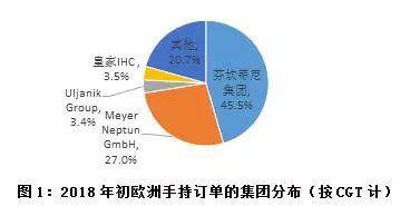 歐洲重點造船集團手持訂單分布