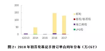 歐洲重點造船集團手持訂單分布