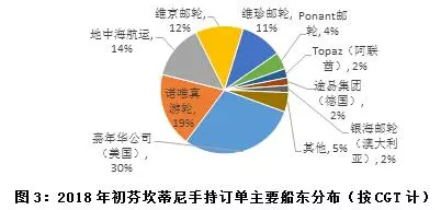 歐洲重點造船集團手持訂單分布