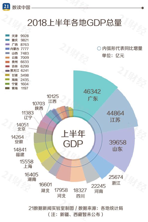 31省市區最新經濟排行:廣東總量第一 貴州增速再奪冠