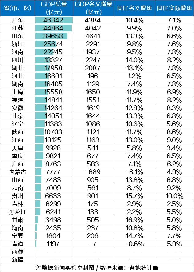 31省市區最新經濟排行:廣東總量第一 貴州增速再奪冠