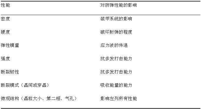 防彈裝甲領域新星--碳化硅與碳化硼陶瓷