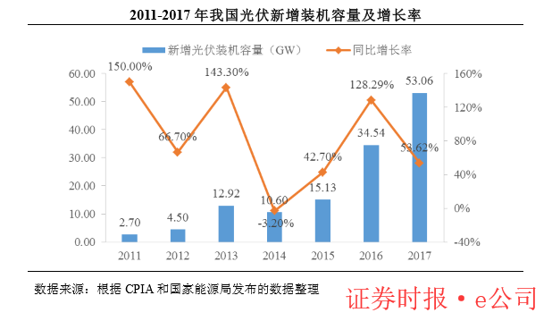 “5·31新政”倒逼光伏行業降成本 最快2019年下半年“平價上網”