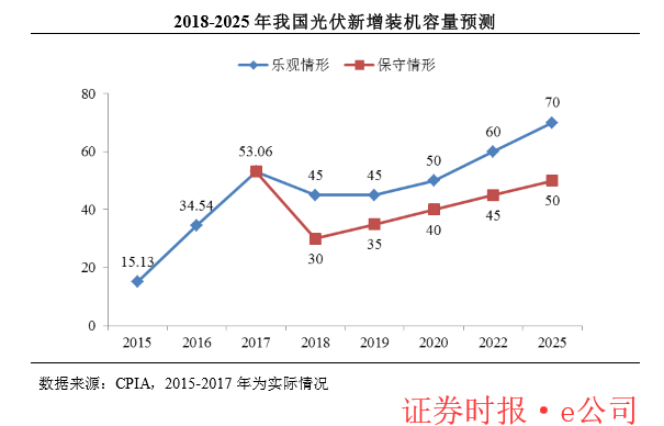 “5·31新政”倒逼光伏行業降成本 最快2019年下半年“平價上網”