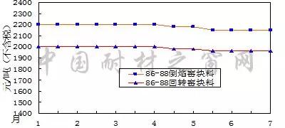 2018年7月份剛玉碳化硅等大宗耐火原材料市場分析