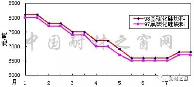 2018年7月份剛玉碳化硅等大宗耐火原材料市場分析