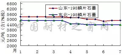 2018年7月份剛玉碳化硅等大宗耐火原材料市場分析