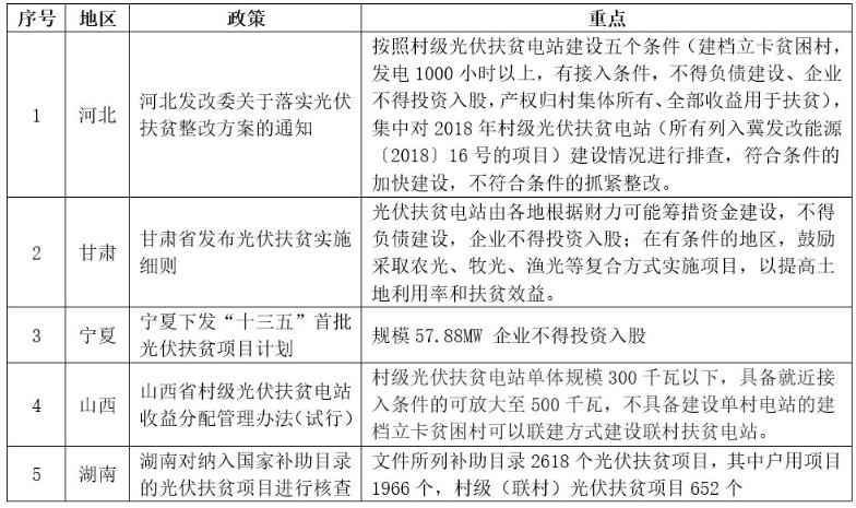 7月光伏政策 國家這地方政府扶持市場重拾信心