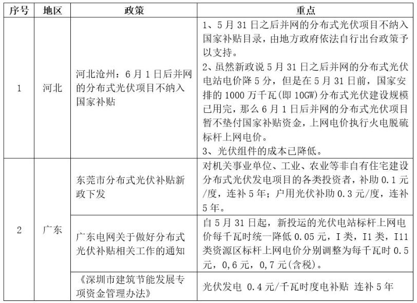 7月光伏政策 國家這地方政府扶持市場重拾信心