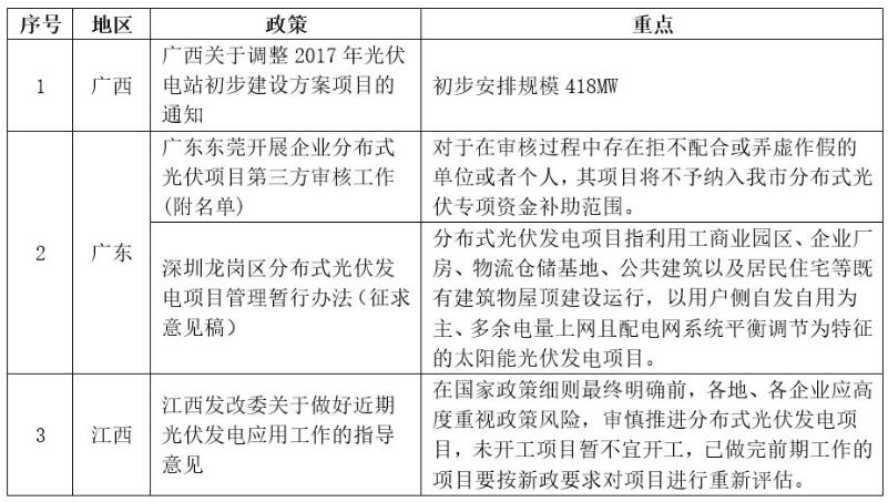 7月光伏政策 國家這地方政府扶持市場重拾信心