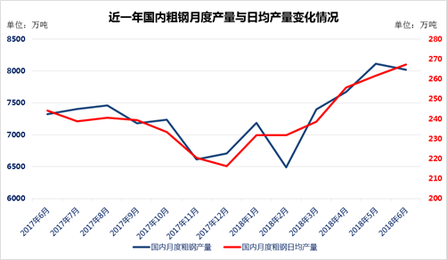 環保限產變“紅利” 鋼廠拼命生產 粗鋼產量屢創新高