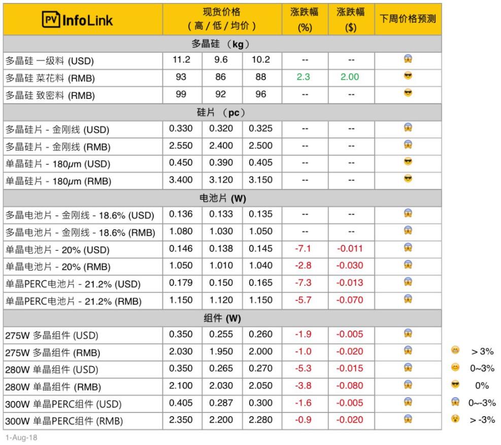 光伏價格：上游平穩下游續跌 單晶電池片、組件價格持續下修