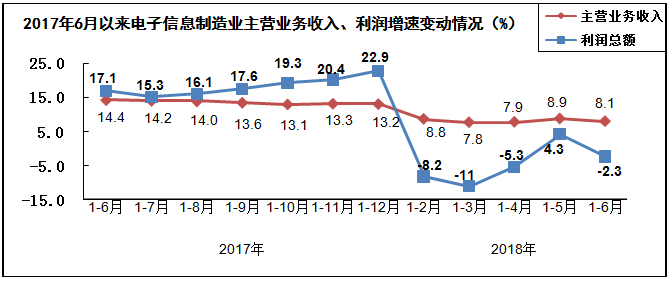 2018年上半年電子信息制造業運行情況